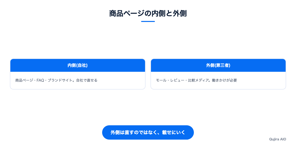 商品ページの内側と外側