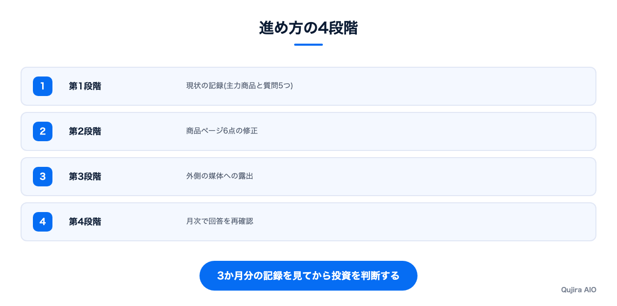 進め方の4段階