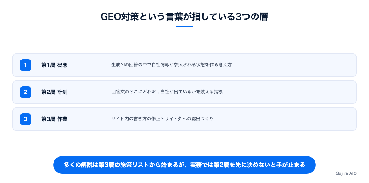 GEO対策という言葉が指している3つの層