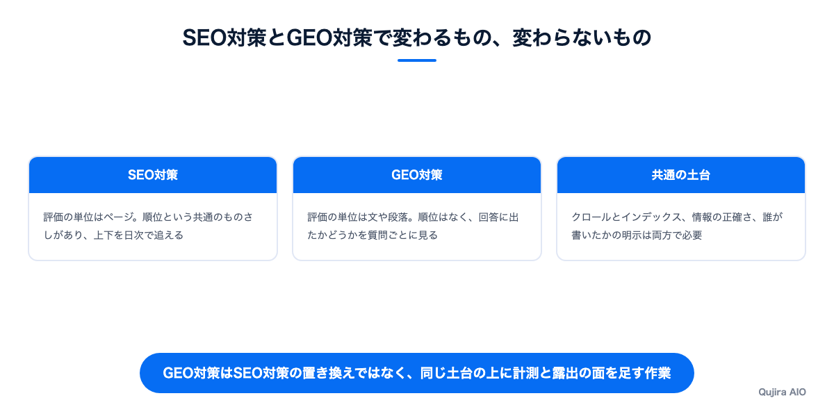 SEO対策とGEO対策で変わるもの、変わらないもの