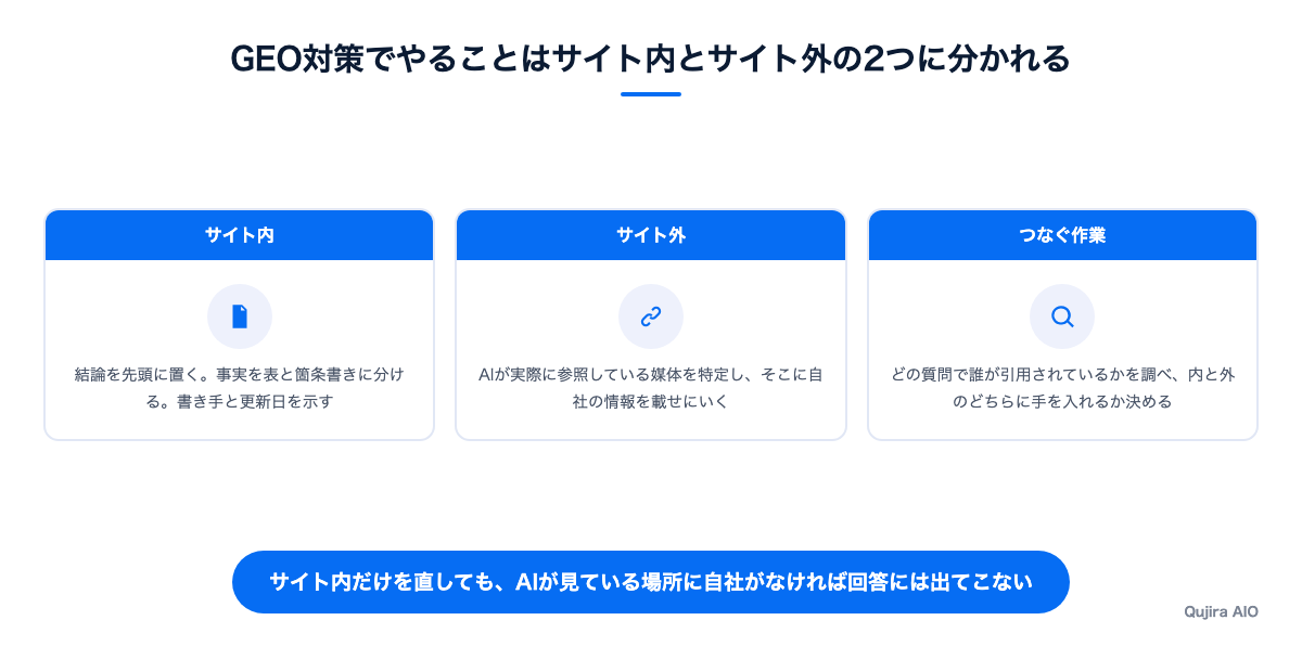 GEO対策でやることはサイト内とサイト外の2つに分かれる