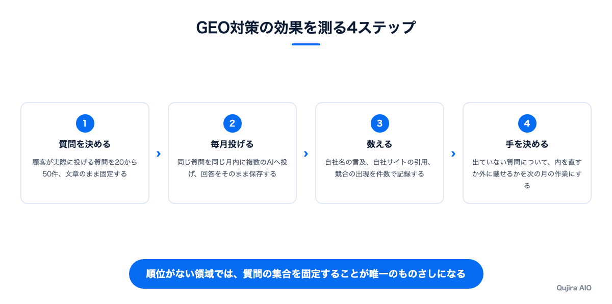 GEO対策の効果を測る4ステップ