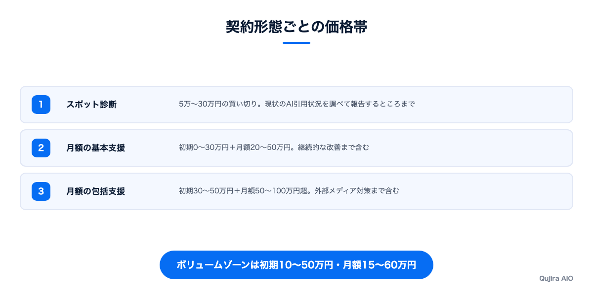 契約形態ごとの価格帯
