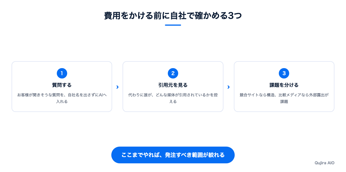 費用をかける前に自社で確かめる3つ
