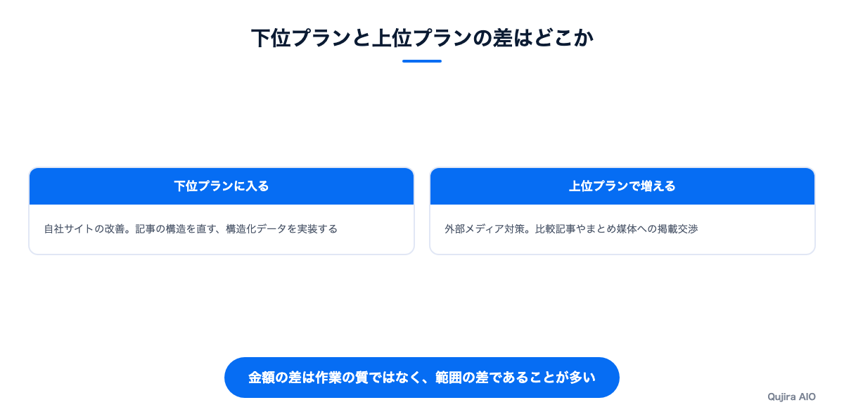 下位プランと上位プランの差