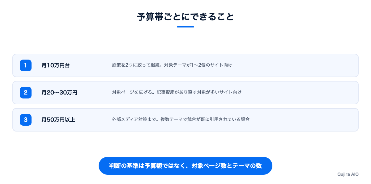 予算帯ごとにできること