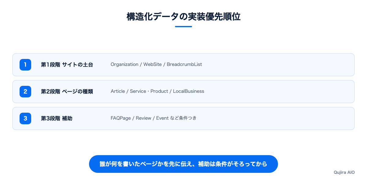 構造化データの実装優先順位
