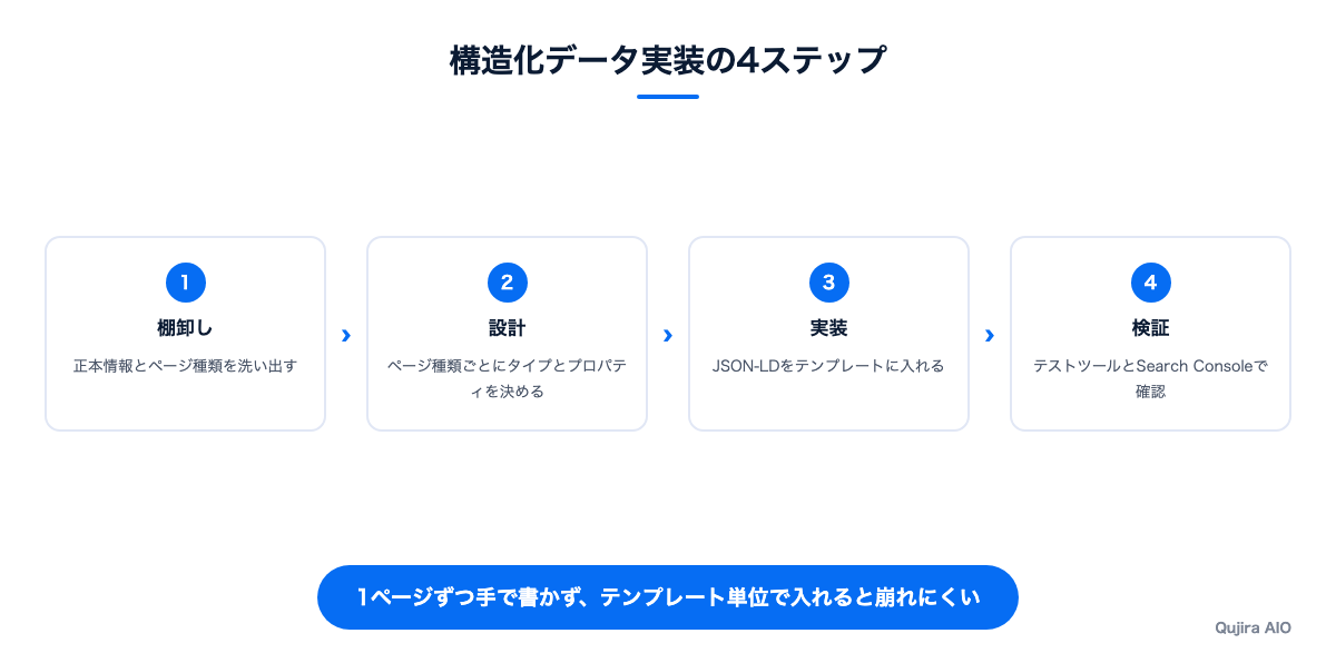 構造化データ実装の4ステップ