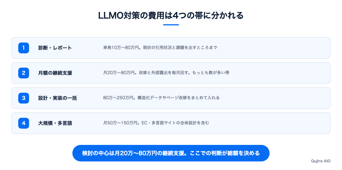 LLMO対策の費用は4つの帯に分かれる