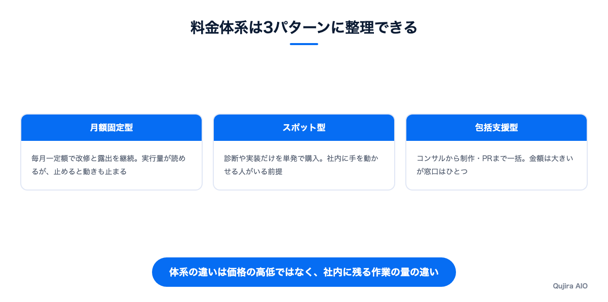 料金体系は3パターンに整理できる