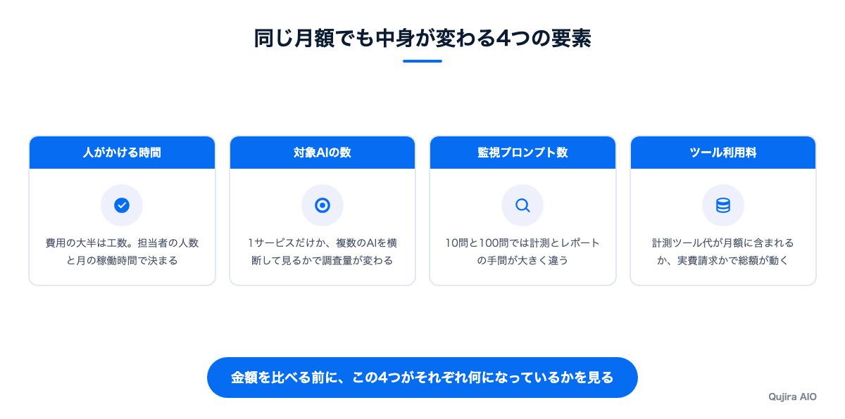 同じ月額でも中身が変わる4つの要素