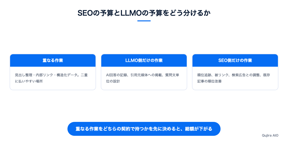 SEOの予算とLLMOの予算をどう分けるか