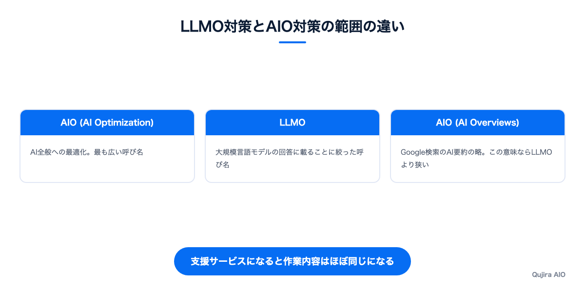 LLMO対策とAIO対策の範囲の違い