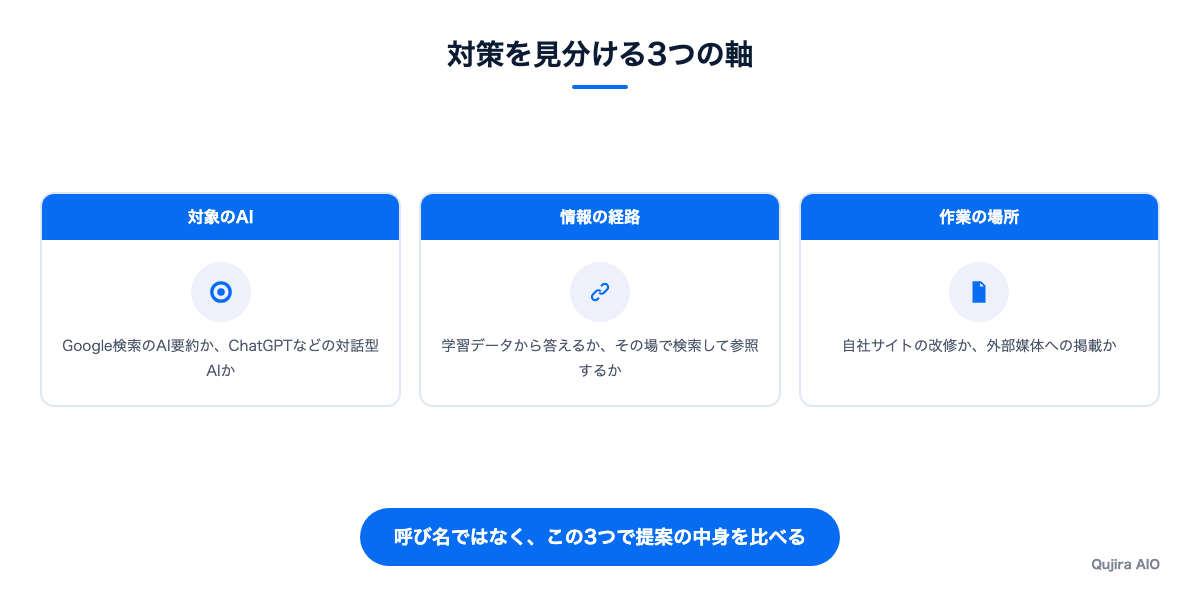対策を見分ける3つの軸