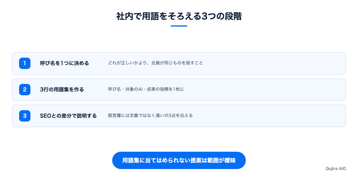 社内で用語をそろえる3つの段階