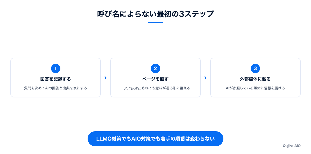 呼び名によらない最初の3ステップ