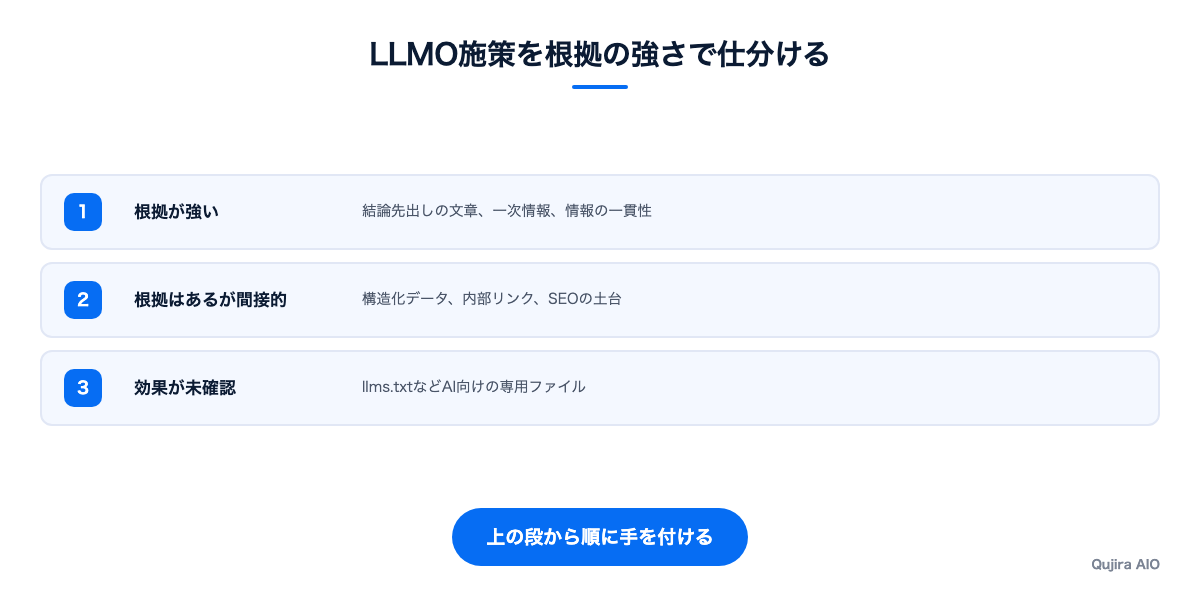 LLMO施策を根拠の強さで3段に仕分けた図