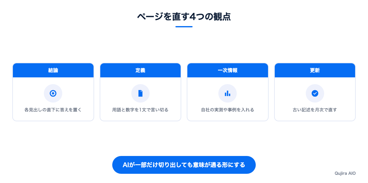 ページを直す4つの観点を示したカード図