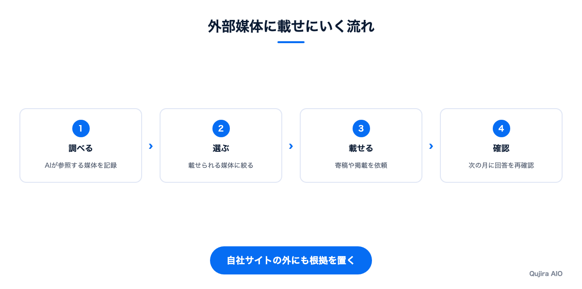 外部媒体に載せにいく4つの手順を示した図