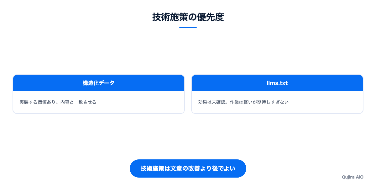 構造化データとllms.txtの優先度を比べた図