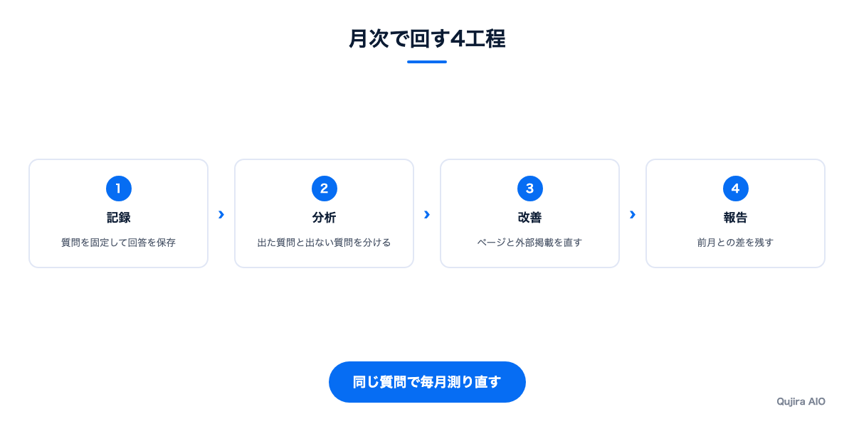 月次で回す記録から報告までの4工程の図