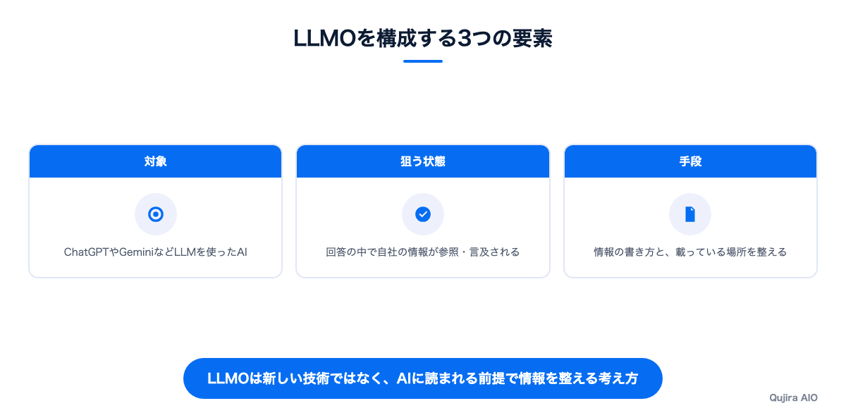 LLMOを構成する3つの要素