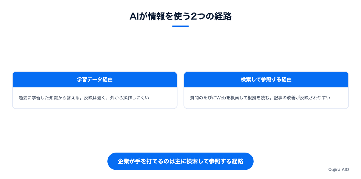 AIが情報を使う2つの経路