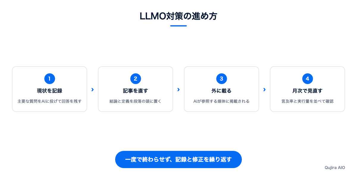 LLMO対策の進め方