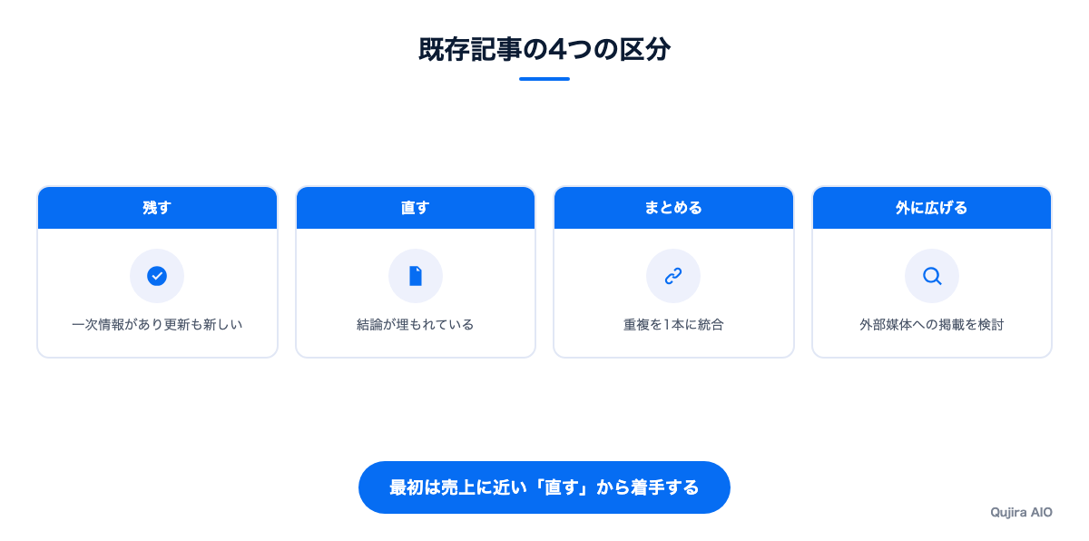 記事を仕分ける4つのステップ
