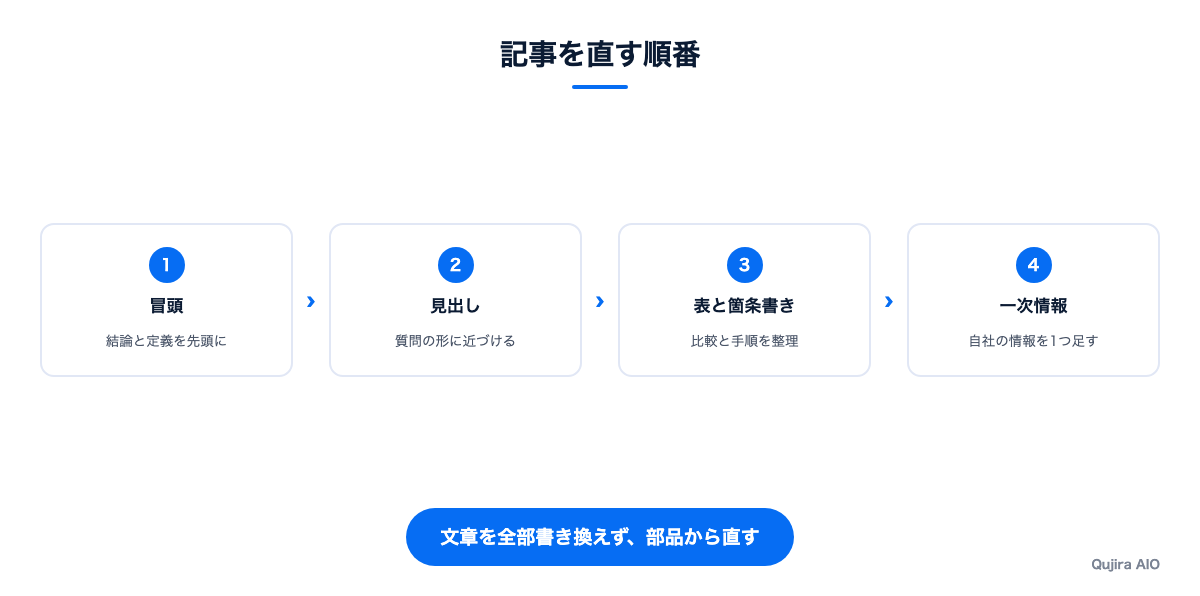 記事を直す順番