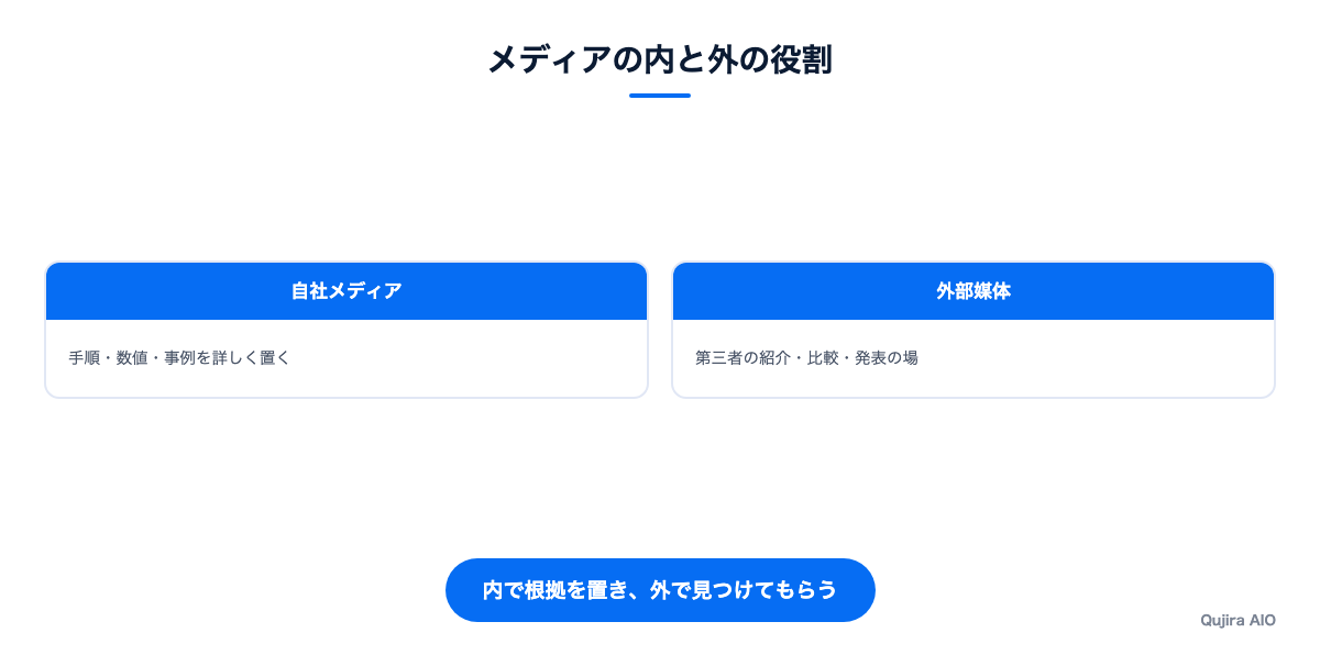 メディアの内と外の役割