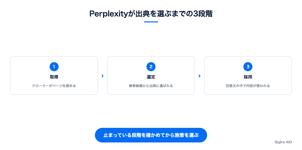 Perplexityが出典を選ぶまでの3段階