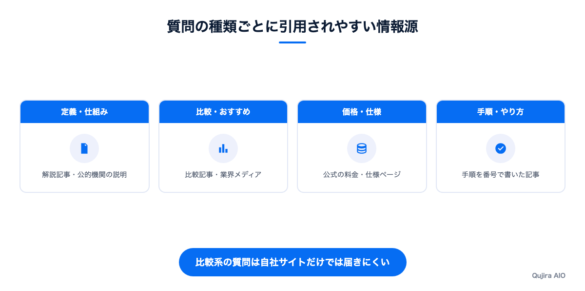 質問の種類ごとに引用されやすい情報源