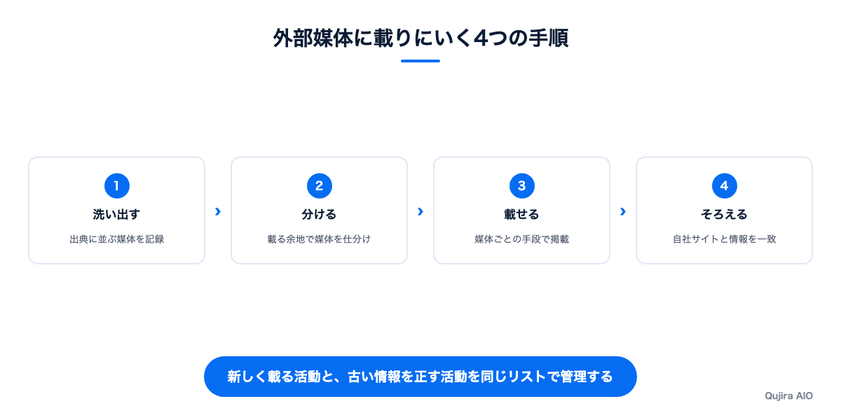 外部媒体に載りにいく4つの手順