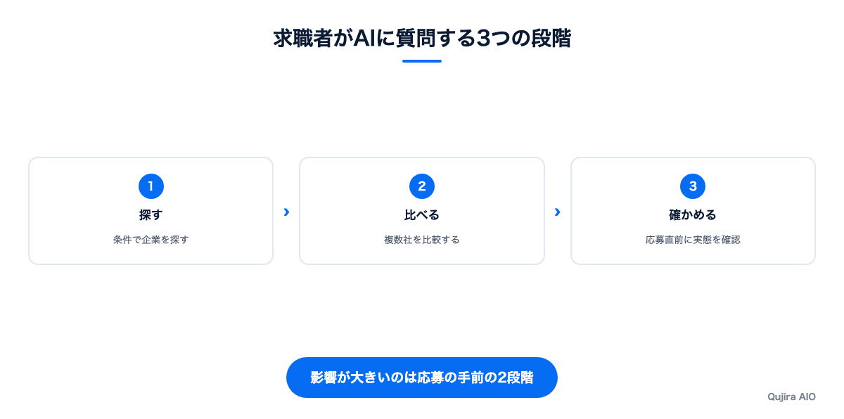 求職者がAIに質問する3つの段階