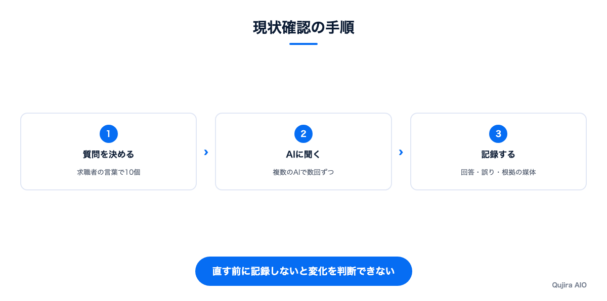 現状確認の手順