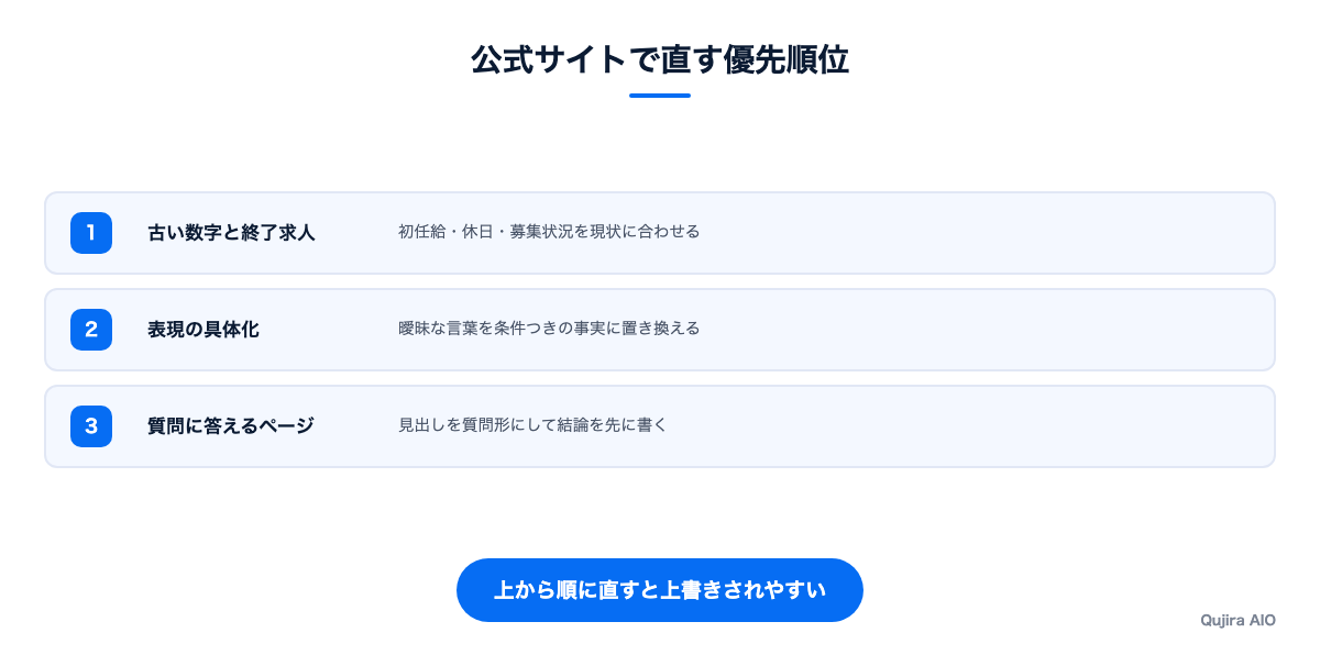 公式サイトで直す優先順位