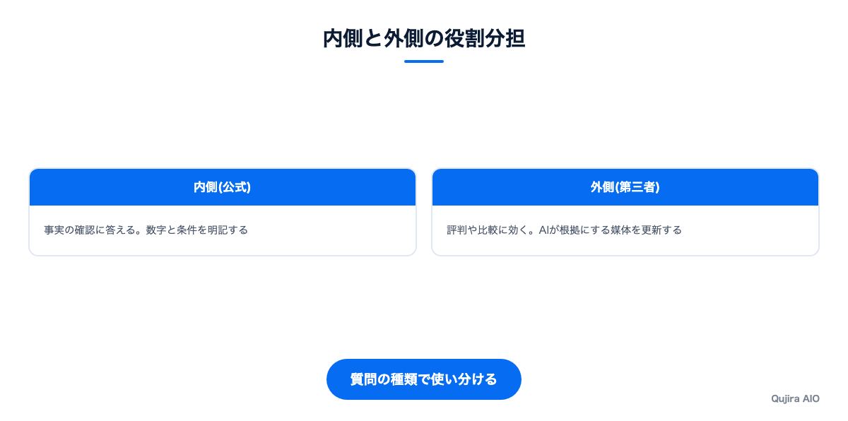 内側と外側の役割分担