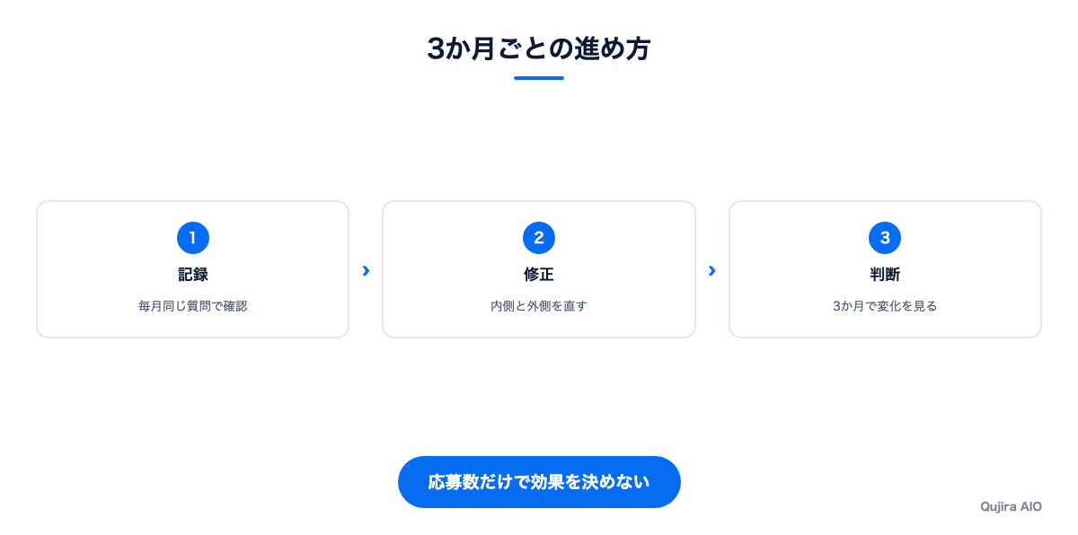 3か月ごとの進め方