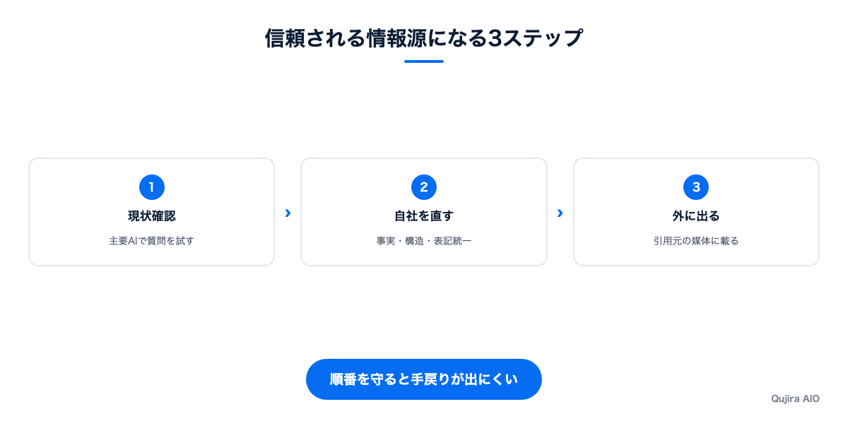 信頼される情報源になるための3ステップ