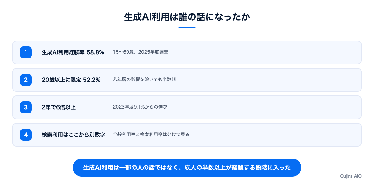 生成AI検索の利用が広がる4つの層