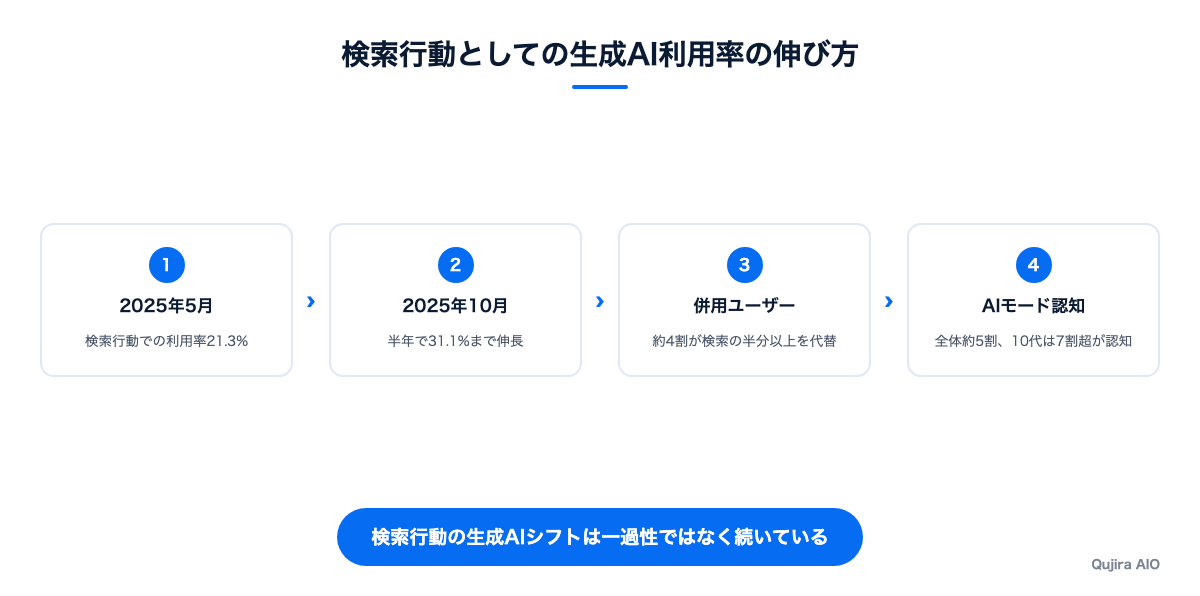 検索行動としての生成AI利用率の伸び方
