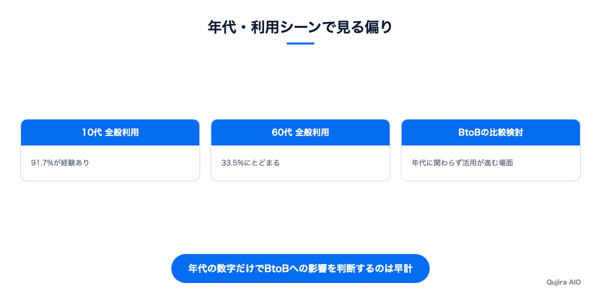 利用率の偏りを年代とシーンで分ける