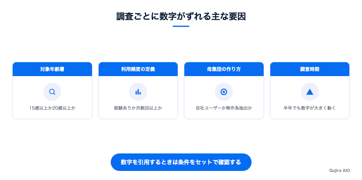 調査ごとの数値差が生まれる3つの要因