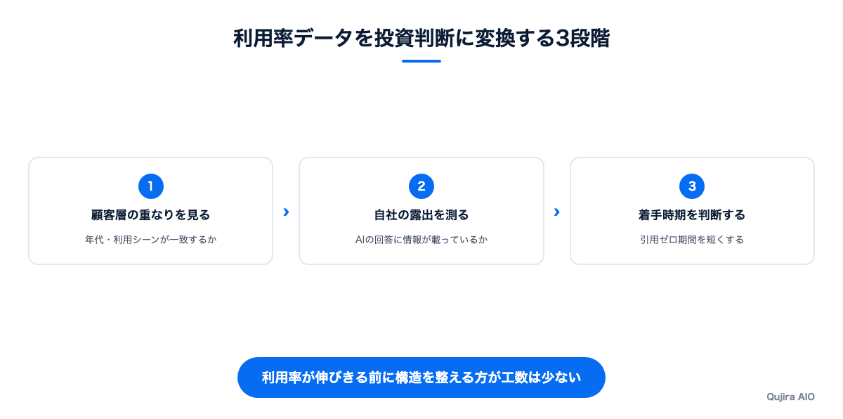 利用率データを投資判断に変換する3段階