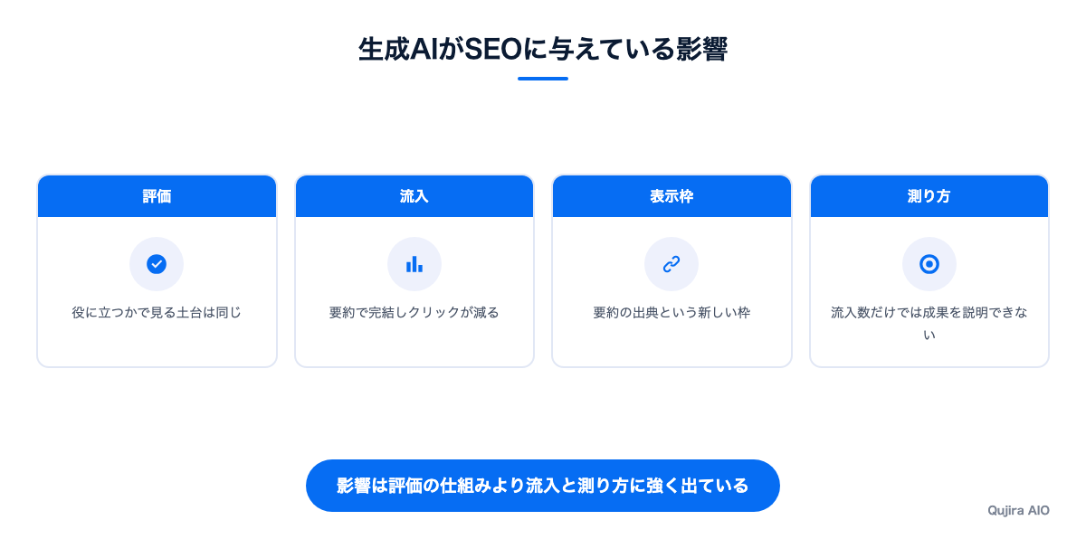 生成AIがSEOに与えている影響を評価・流入・測り方・制作の4つに分けた図