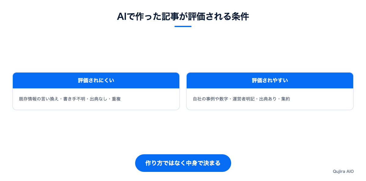 AI生成コンテンツが評価される場合と評価されない場合を対比した図