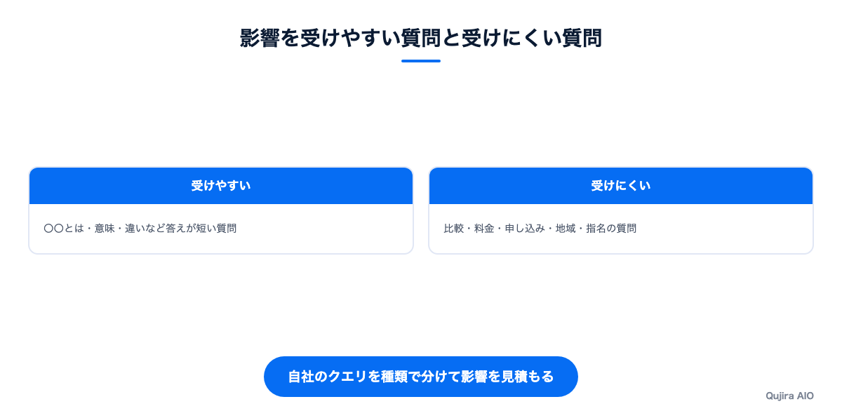 生成AIの影響を受けやすいクエリと受けにくいクエリを比較した図