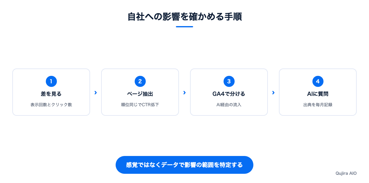 自社サイトへの生成AIの影響を確かめる4つの手順を示した図