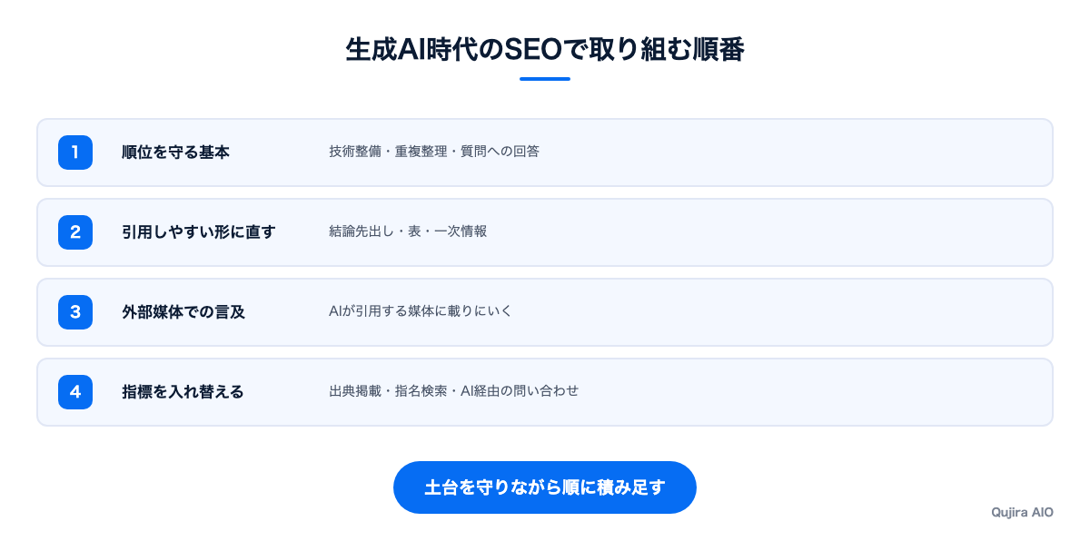 生成AI時代のSEOで取り組む順番を示した図